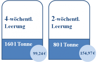 Schaubild Müllentleerung